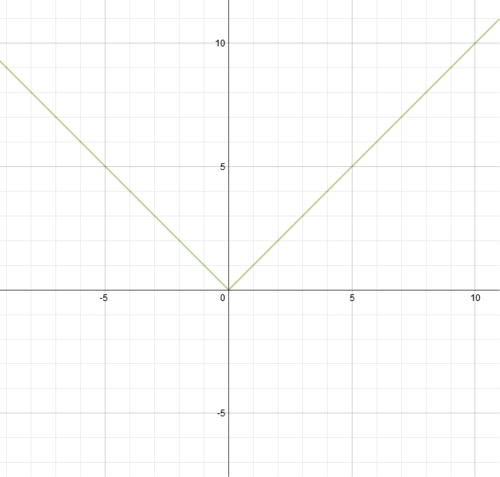 Symmetric derivative